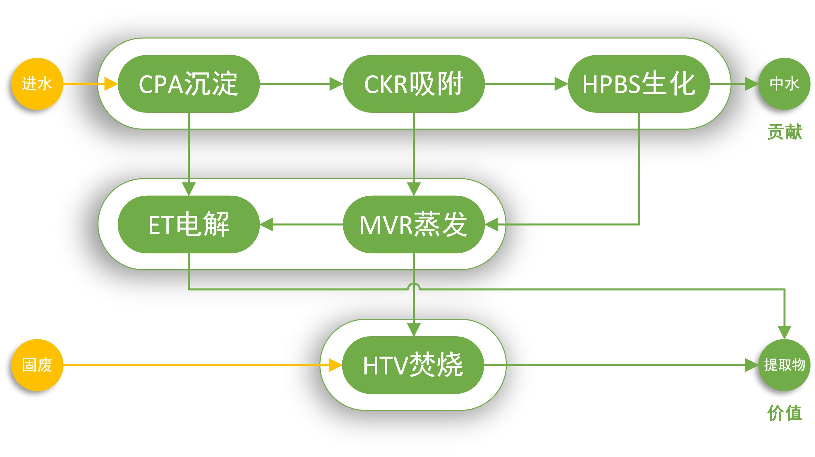 六大技術模塊